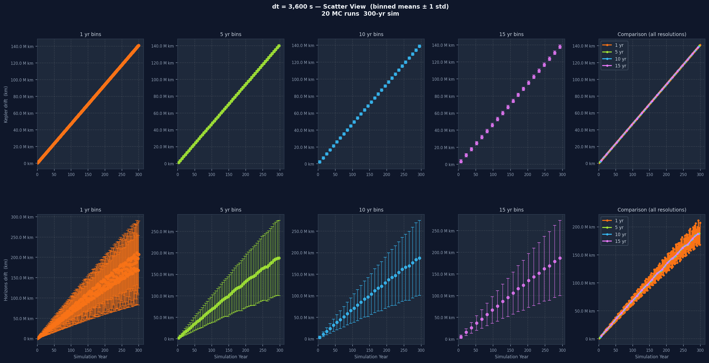 Monte Carlo 20-run drift plot at dt=3600s
