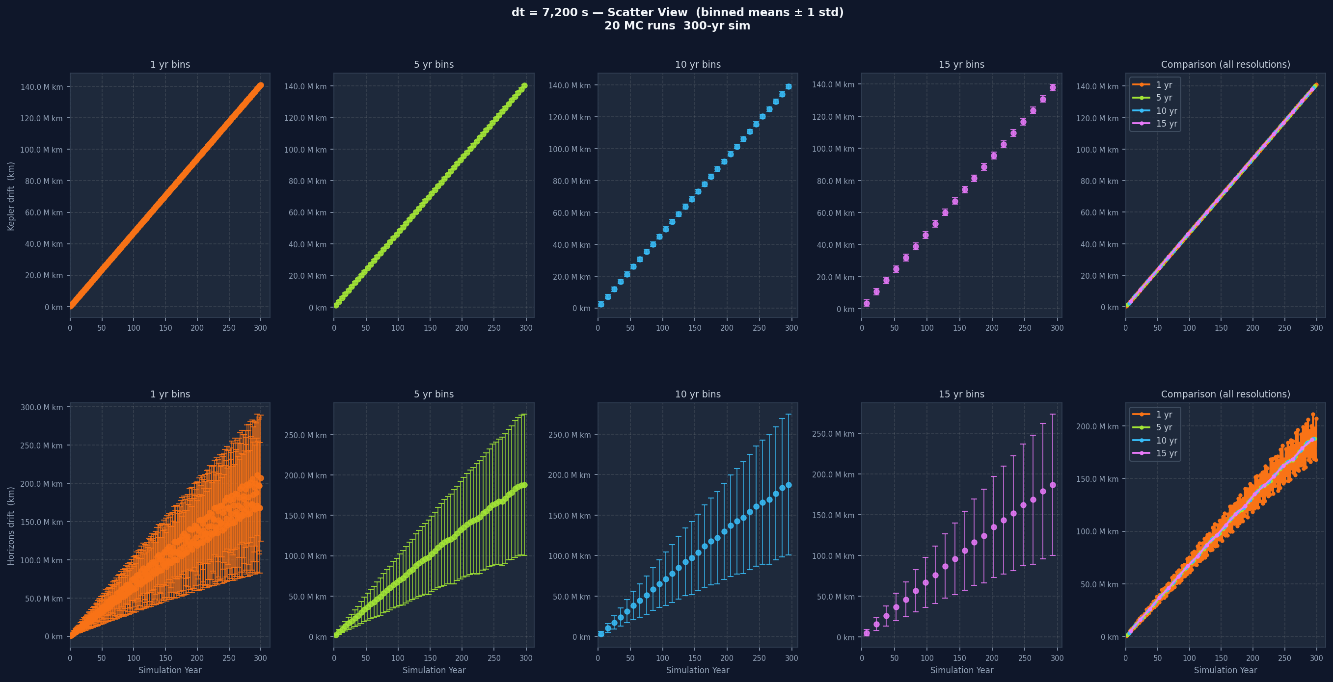 dt=7200s individual drift plot