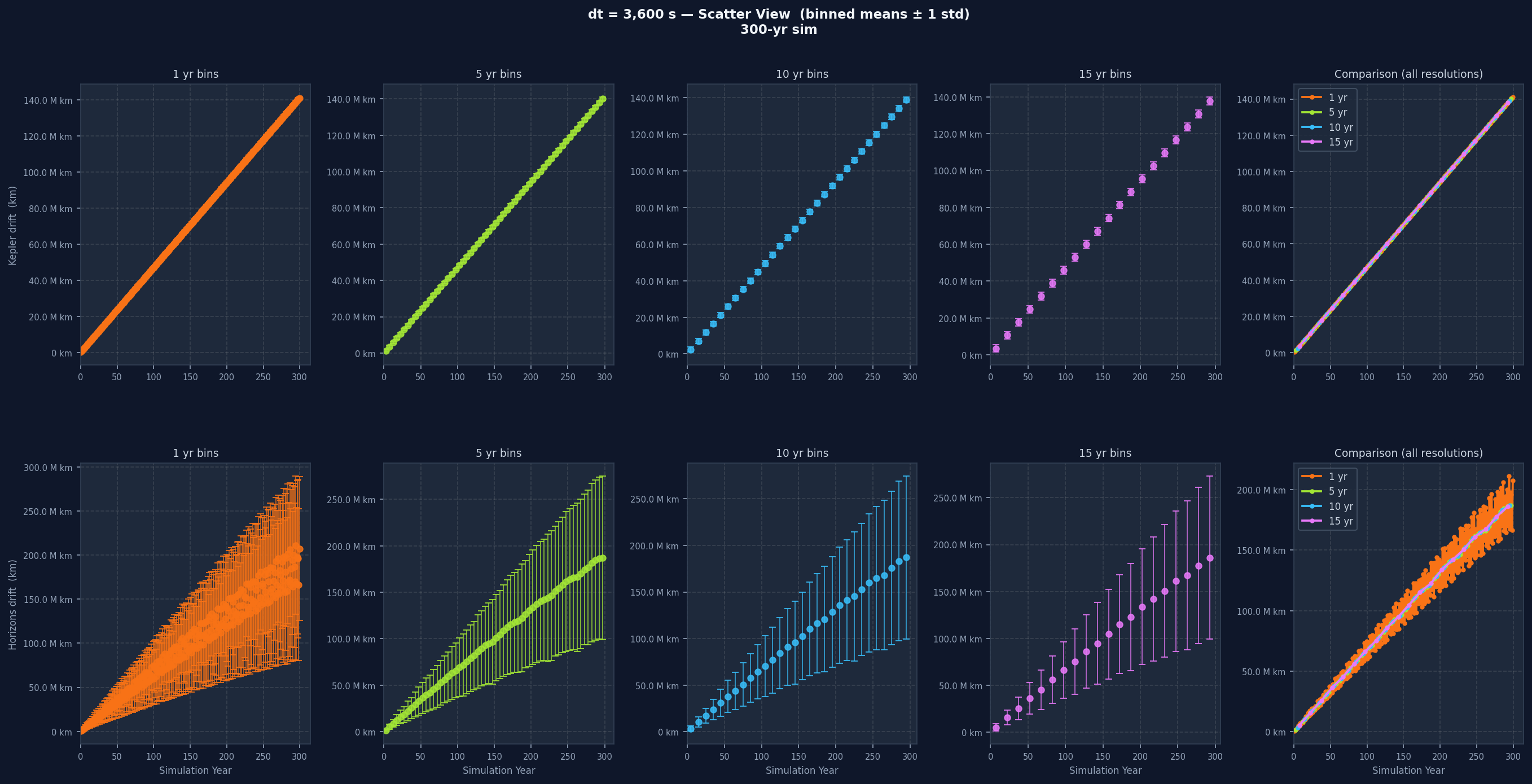 Single baseline drift plot at dt=3600s