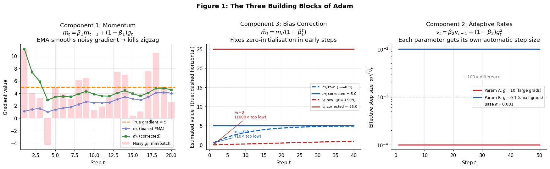 The three building blocks of Adam