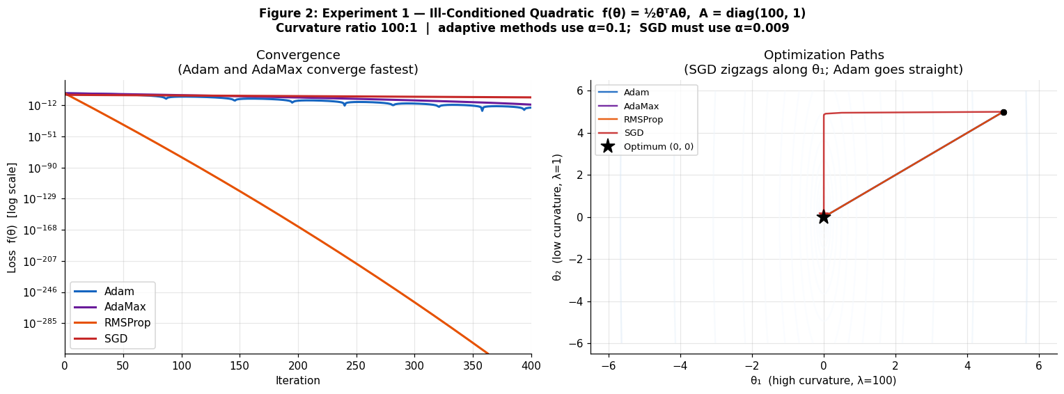 Ill-conditioned quadratic convergence