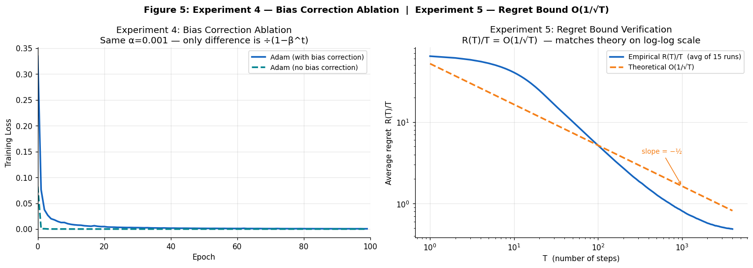 Bias correction ablation and regret bound verification