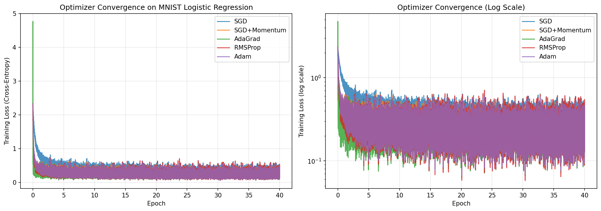 Optimizer convergence on MNIST logistic regression