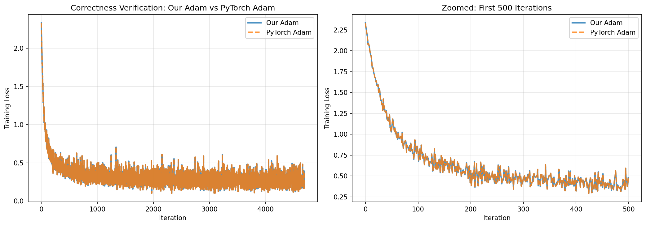 Custom Adam vs PyTorch Adam validation