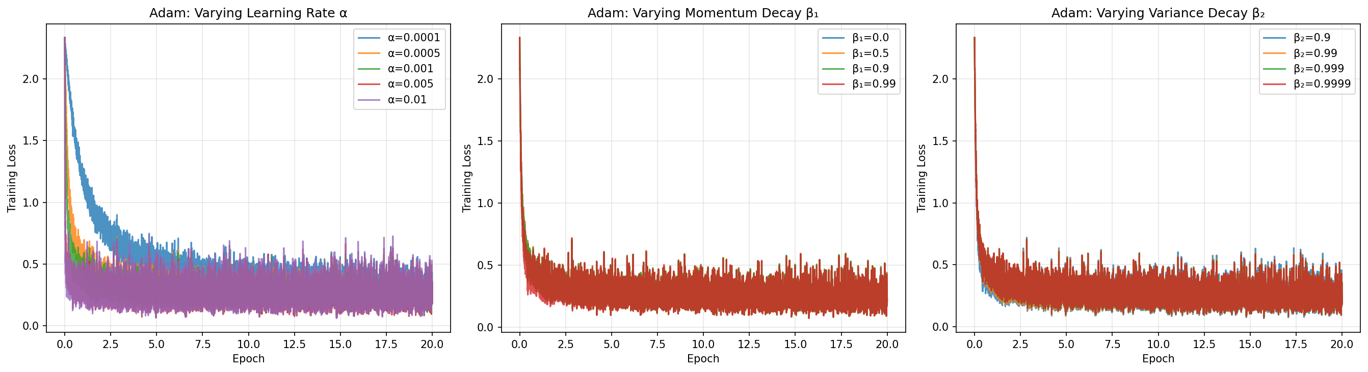 Adam hyperparameter sensitivity analysis