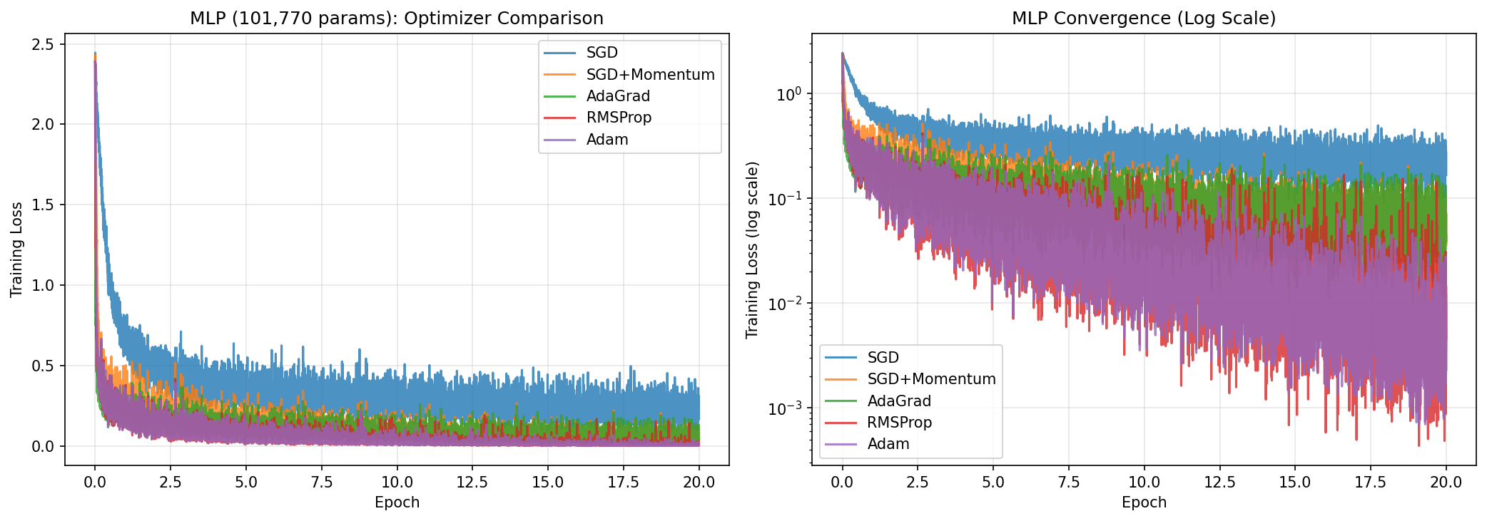 MLP optimizer comparison on MNIST